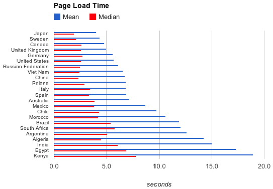 Page Load Times