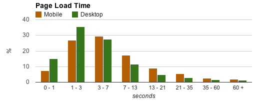 Page Load Time Histograms